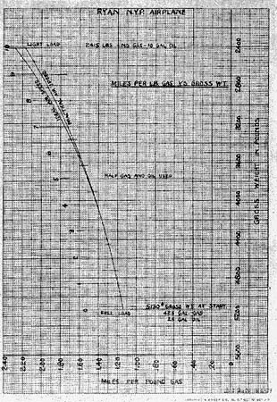 Hand-plotted engineering graph titled Ryan NYP Airplane Miles Per Lb Gas vs Gross Wt by Donald A. Hall.